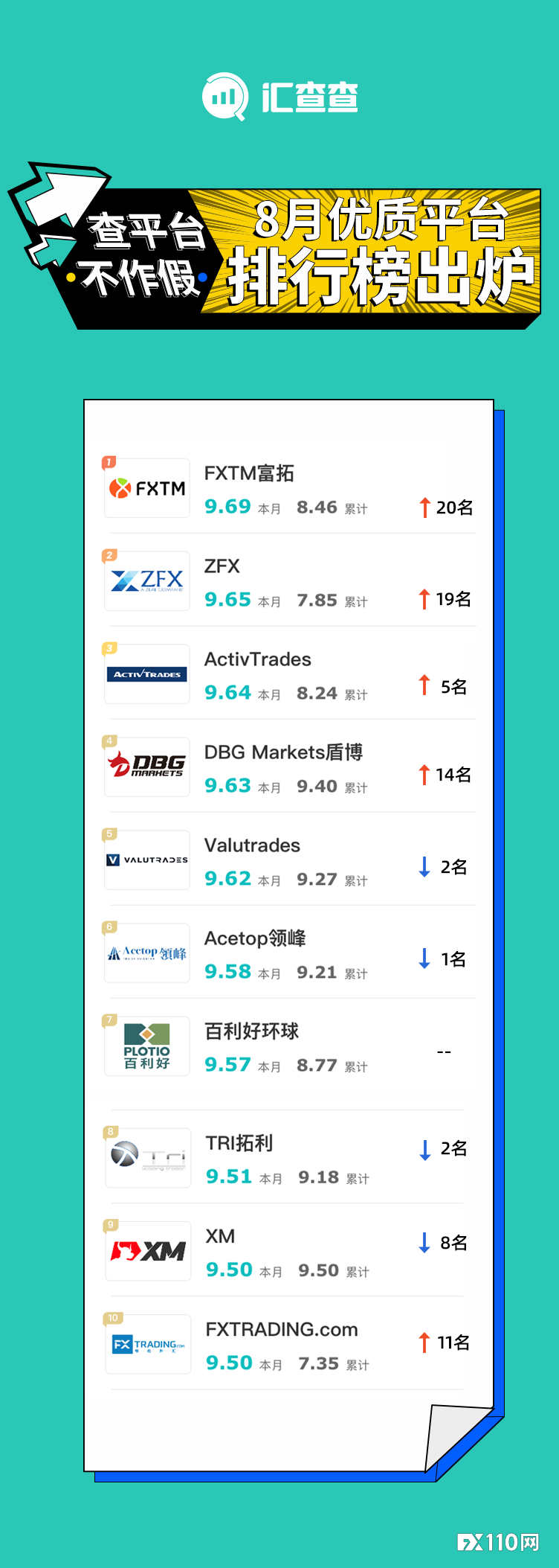 2024年09月24日:口碑成绩亮眼，汇查查8月榜单厉害了