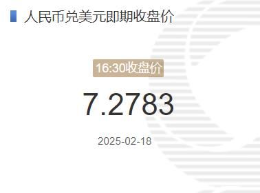 2月18日人民币兑美元即期收盘价报7.2783 较上一交易日下调191个基点(2025年02月18日)